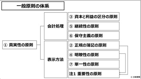 一般原則|企業会計原則